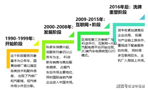 汽車后市場新篇章 定制化、數字化與網聯化的融合演進